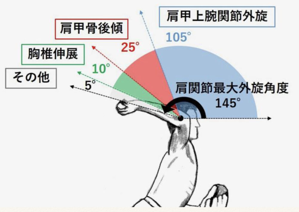 原因不明と言われた野球肩